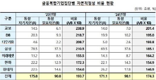 »ï¼º¡¤±³º¸¡¤DB¡¤ÇÑÈ µî ±ÝÀ¶º¹ÇÕ±×·ì ÀÚº»ÀûÁ¤¼º ¾ÇÈ¡¦19.4% Ç϶ô »ï¼º¡¤±³º¸¡¤DB¡¤ÇÑÈ µî ±ÝÀ¶º¹ÇÕ±×·ì ÀÚº»ÀûÁ¤¼º ¾ÇÈ¡¦19.4% Ç϶ô